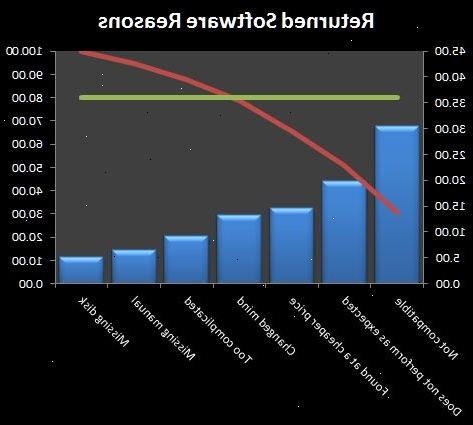 Hvordan lage en Pareto diagram i MS Excel 2010. Identifisere og liste opp problemer.