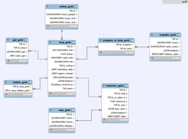 Hvordan tegne ER diagram ved hjelp av mysql database motor. Identifiser enhetene i databasen i henhold til kravet i organisasjonen eller bedriften.