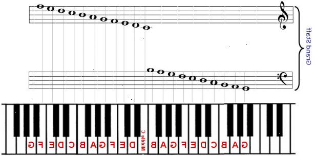 Hvordan lese piano tabs. Gjør deg kjent med generelle formatet for piano tabs.