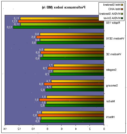 Hvordan installere AHCI-støtte for ATI SB600 SATA-kontrollere på eksisterende Windows-installasjoner. Sikkerhetskopiere viktige data, og spesielt register.